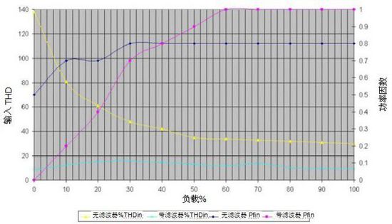 無變壓器UPS在提高性能同時縮尺寸、減重量