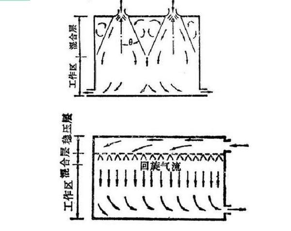 IDC機(jī)房空調(diào)系統(tǒng)氣流組織常見(jiàn)種類(lèi)是怎么樣的？