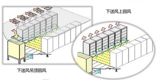 數(shù)據(jù)機(jī)房空調(diào)節(jié)能選型方案有哪些？